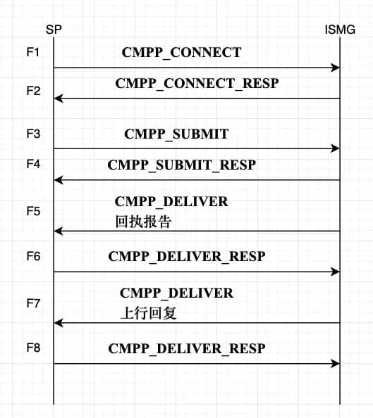 CMPP流程