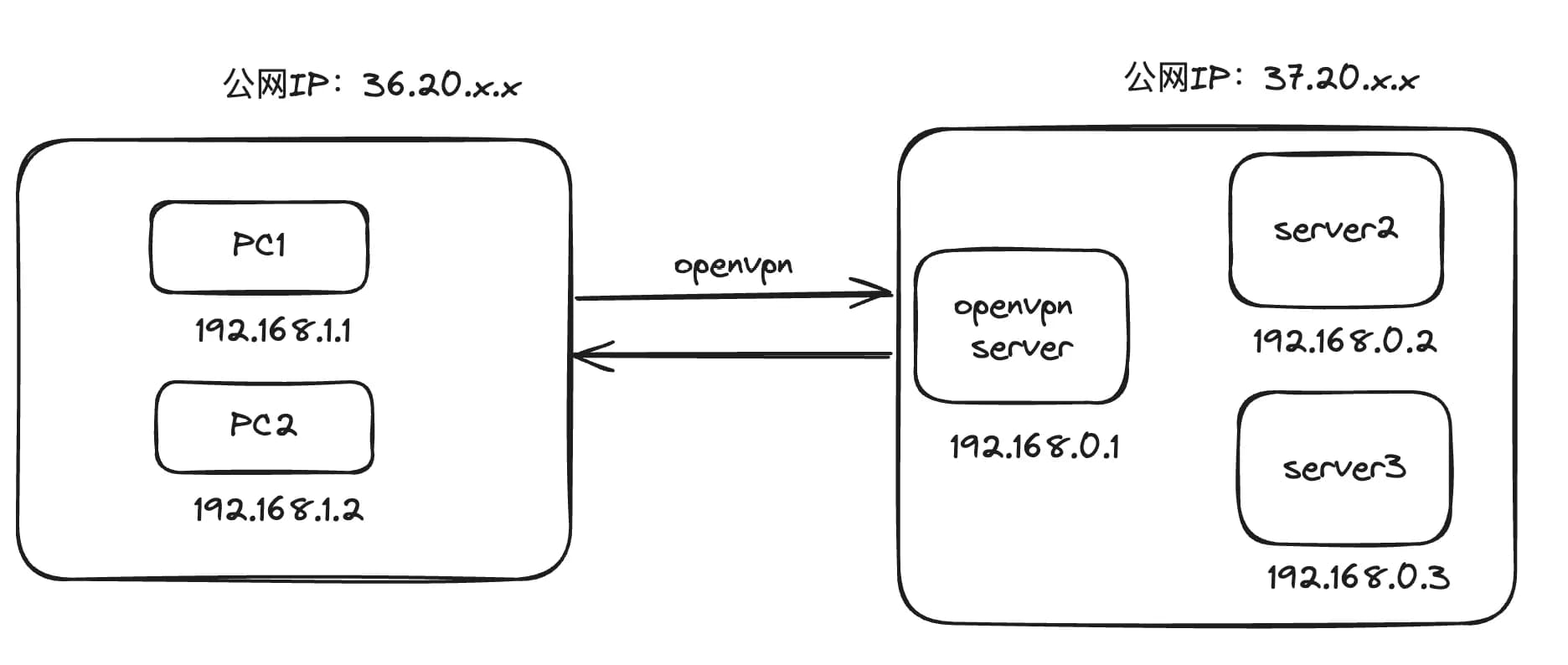 OpenVPN 使用